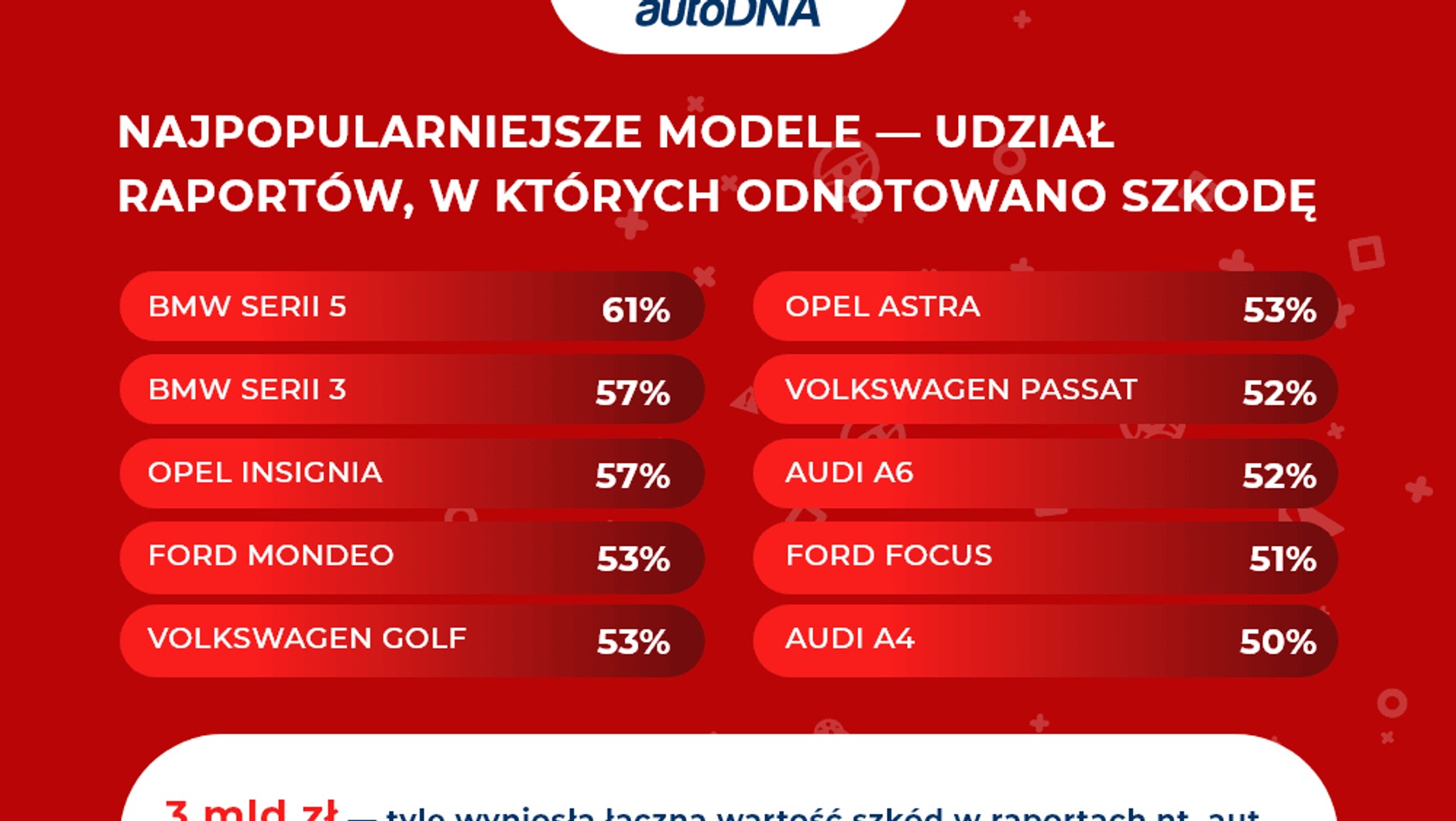Samochody uszkodzone sprawdzane w raportach autoDNA