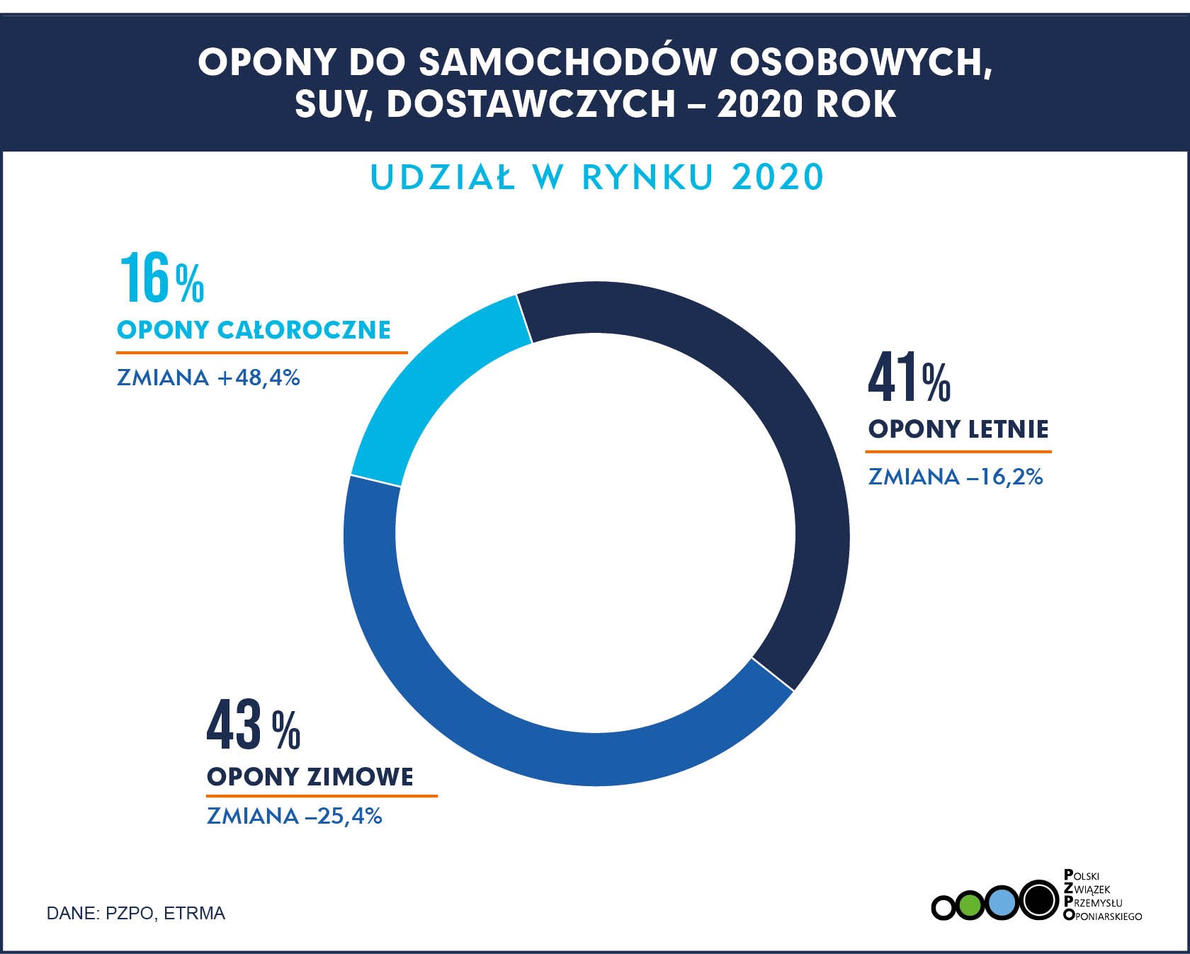 Sprzedaż opon w Polsce 2020 udział w rynku