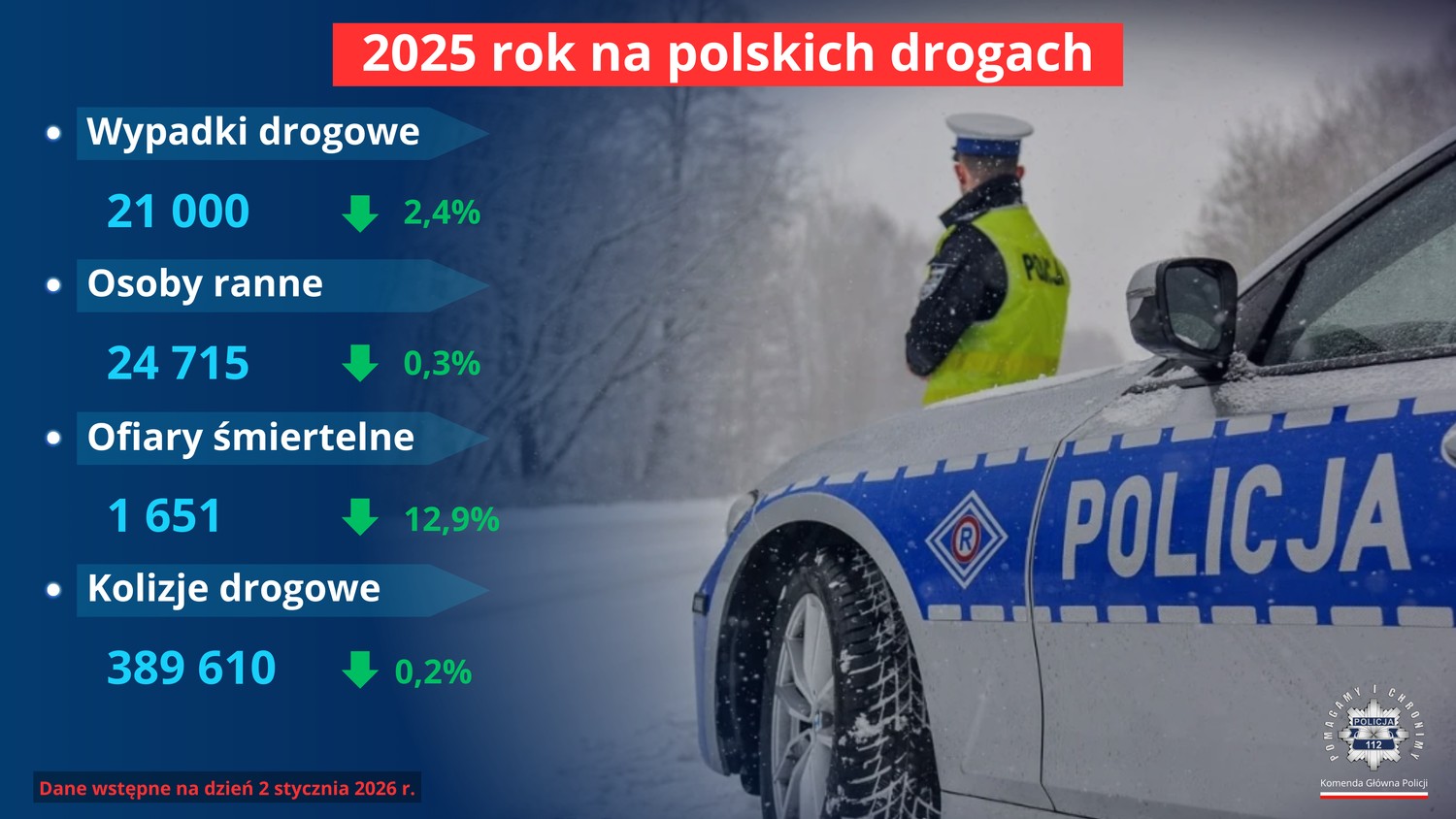 Liczba wypadków i ofiar śmiertelnych na polskich drogach w 2025 r.