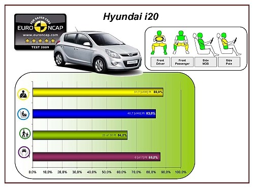 Hyundai i20 - Bezpieczny w każdym calu