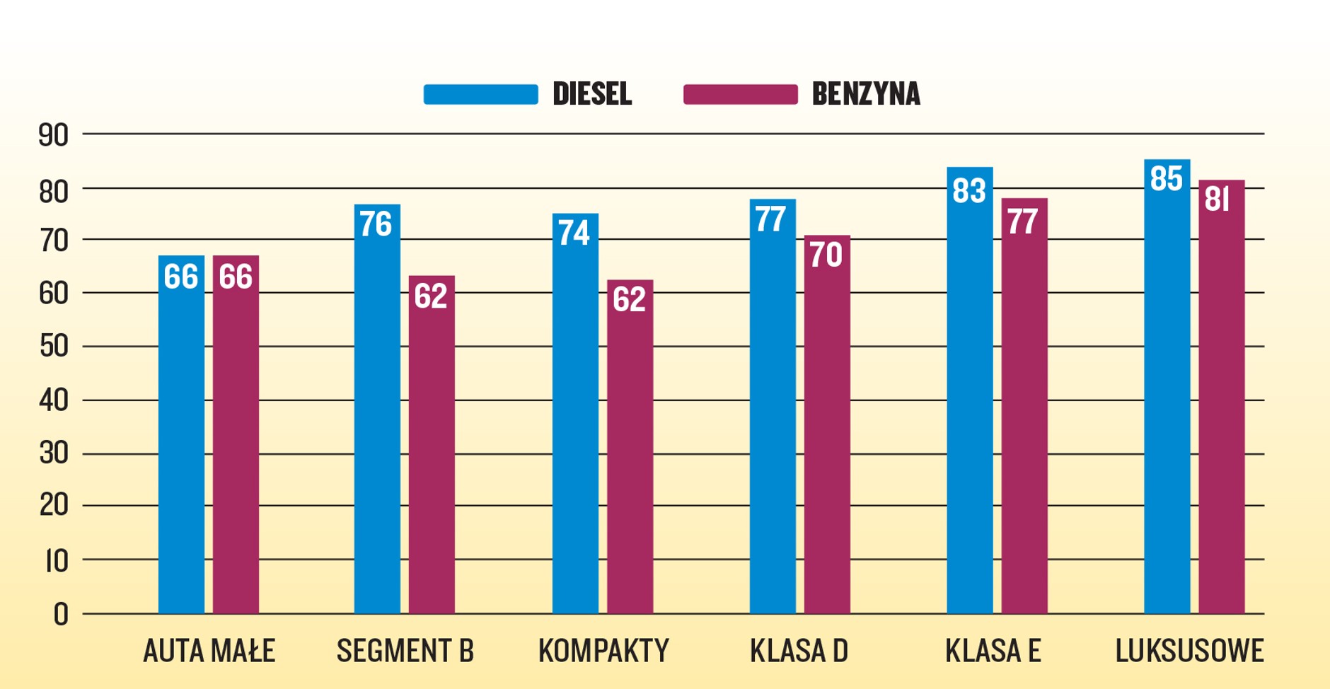 Poza klasą A dieselsprzedaje się dłużej