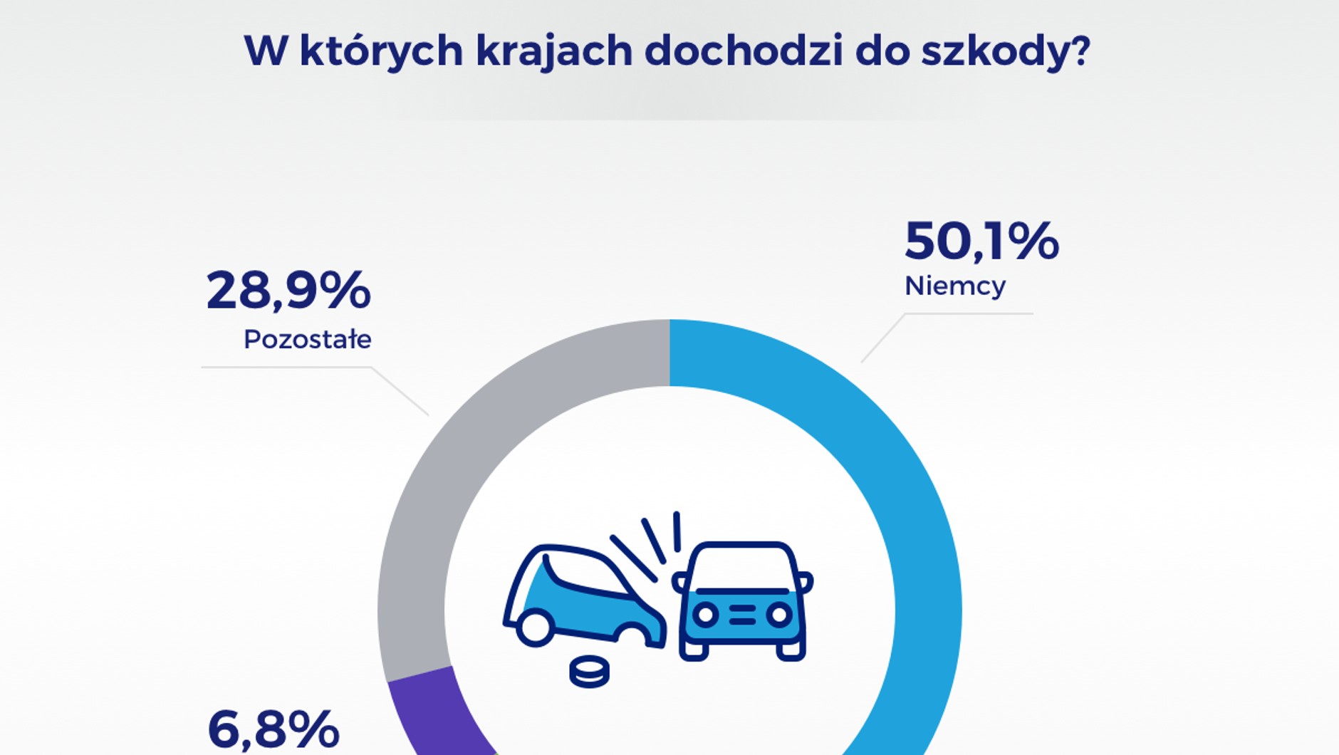 W tych krajach polscy kierowcy powodują szkody