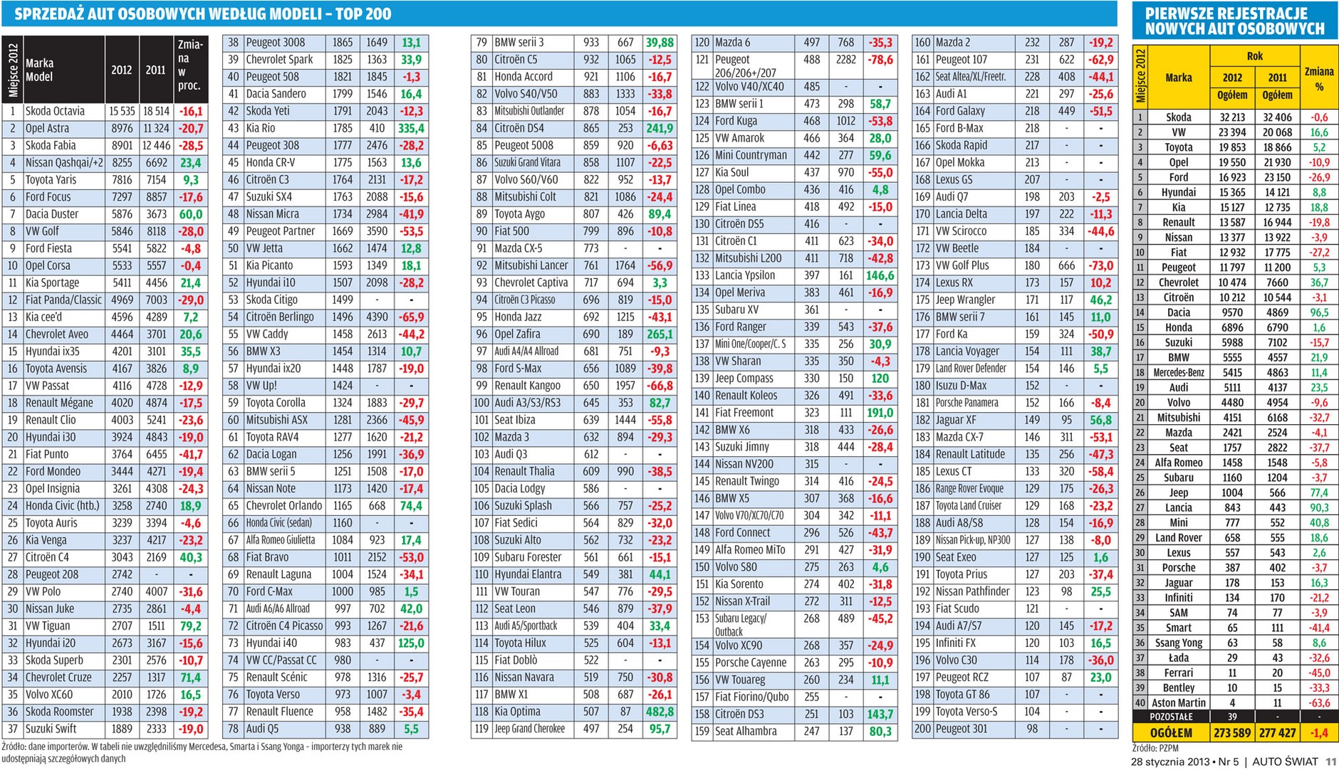 W roku 2012 kupiliśmy mniej aut ale zapłaciliśmy za nie więcej