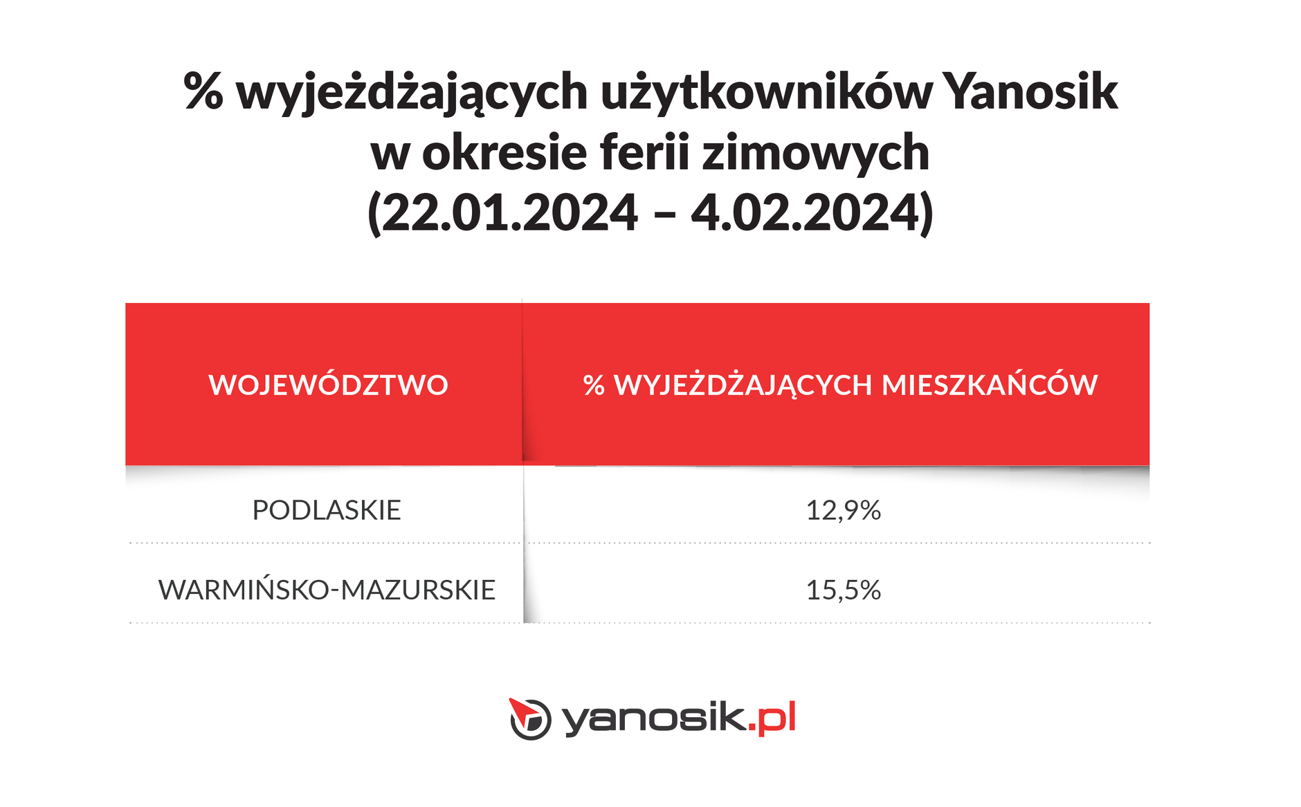 Odsetek wyjeżdzających użytkowników Yanosik w okresie ferii zimowych 2024 (podlaskie, warmińsko-mazurskie)