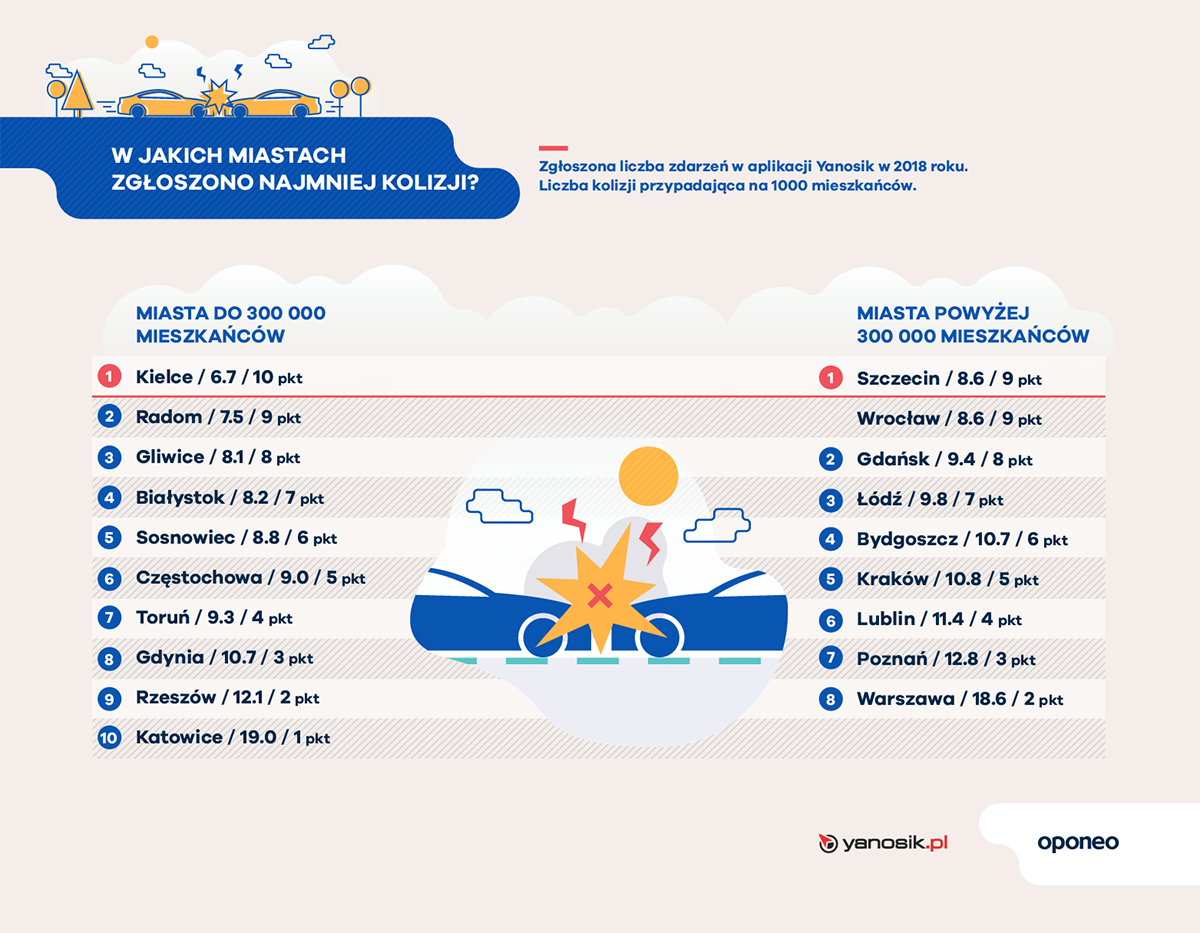 Kolizje i wypadki w miastach