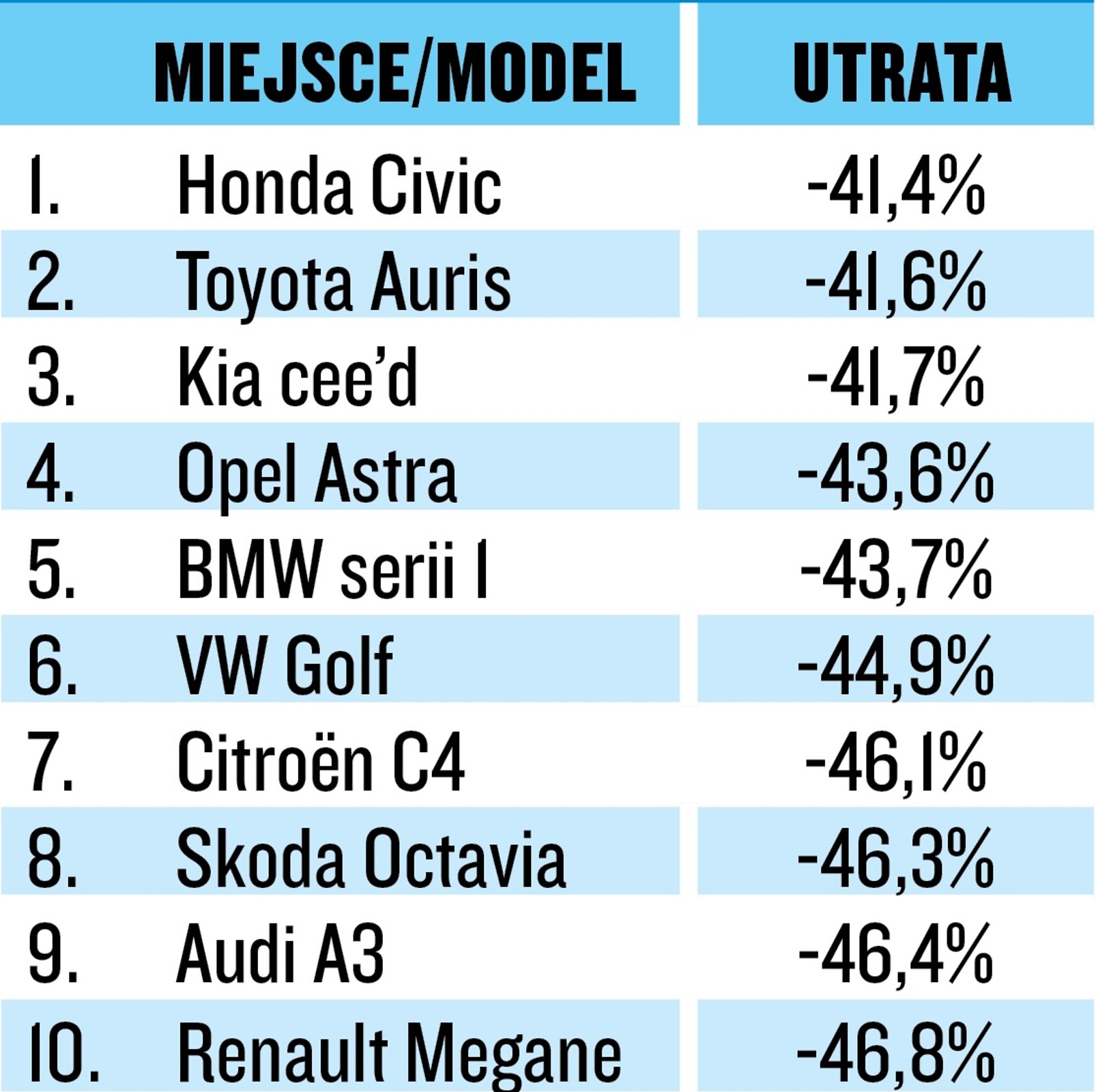 Utrata warości kompaktów z silnikiem wysokoprężnym