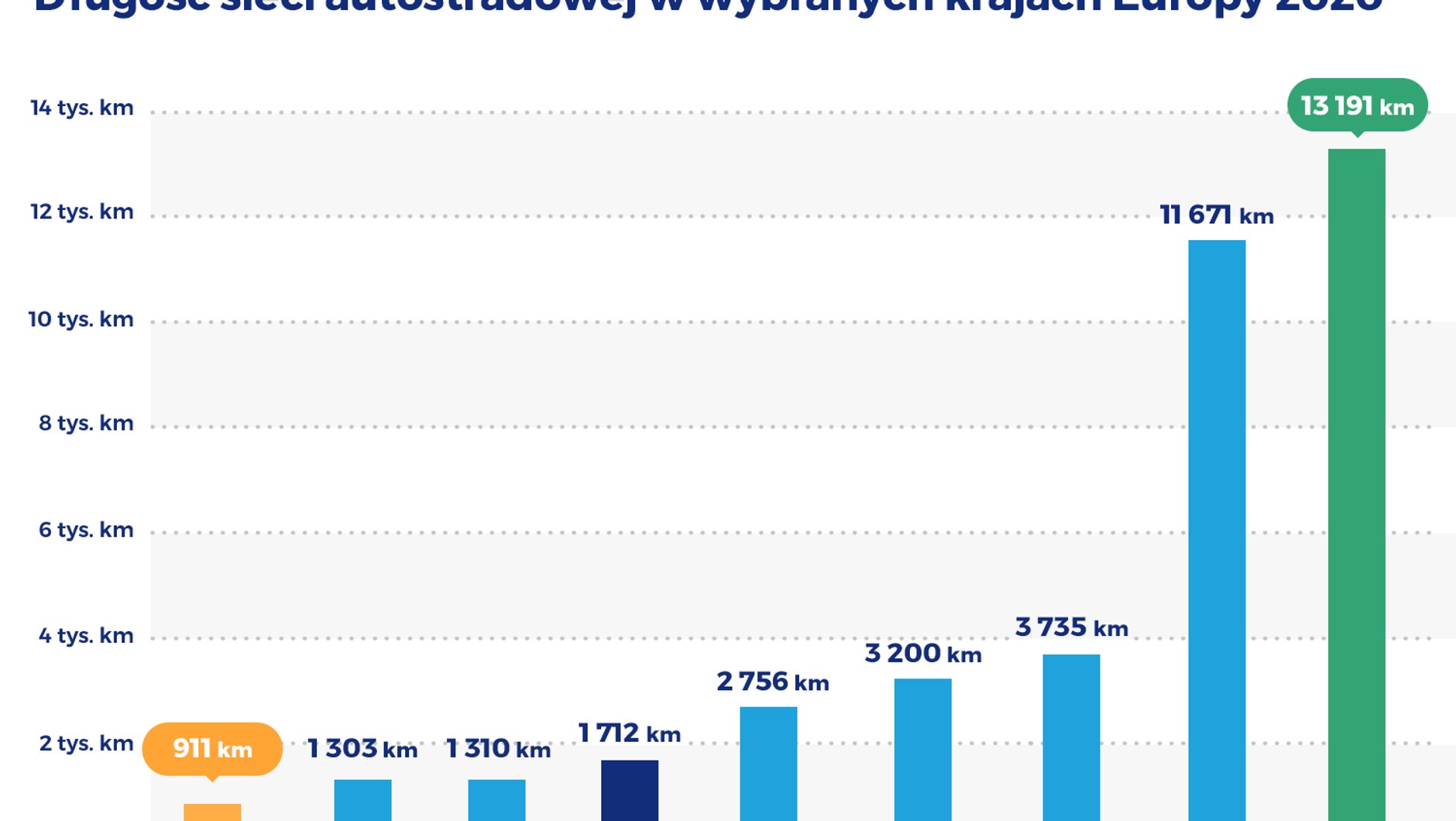 Długość autostrad w wybranych krajach Europy 2020