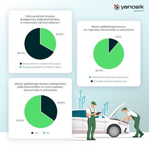 Raport Yanosika dotyczący wzrostu cen usług w warsztatach samochodowych