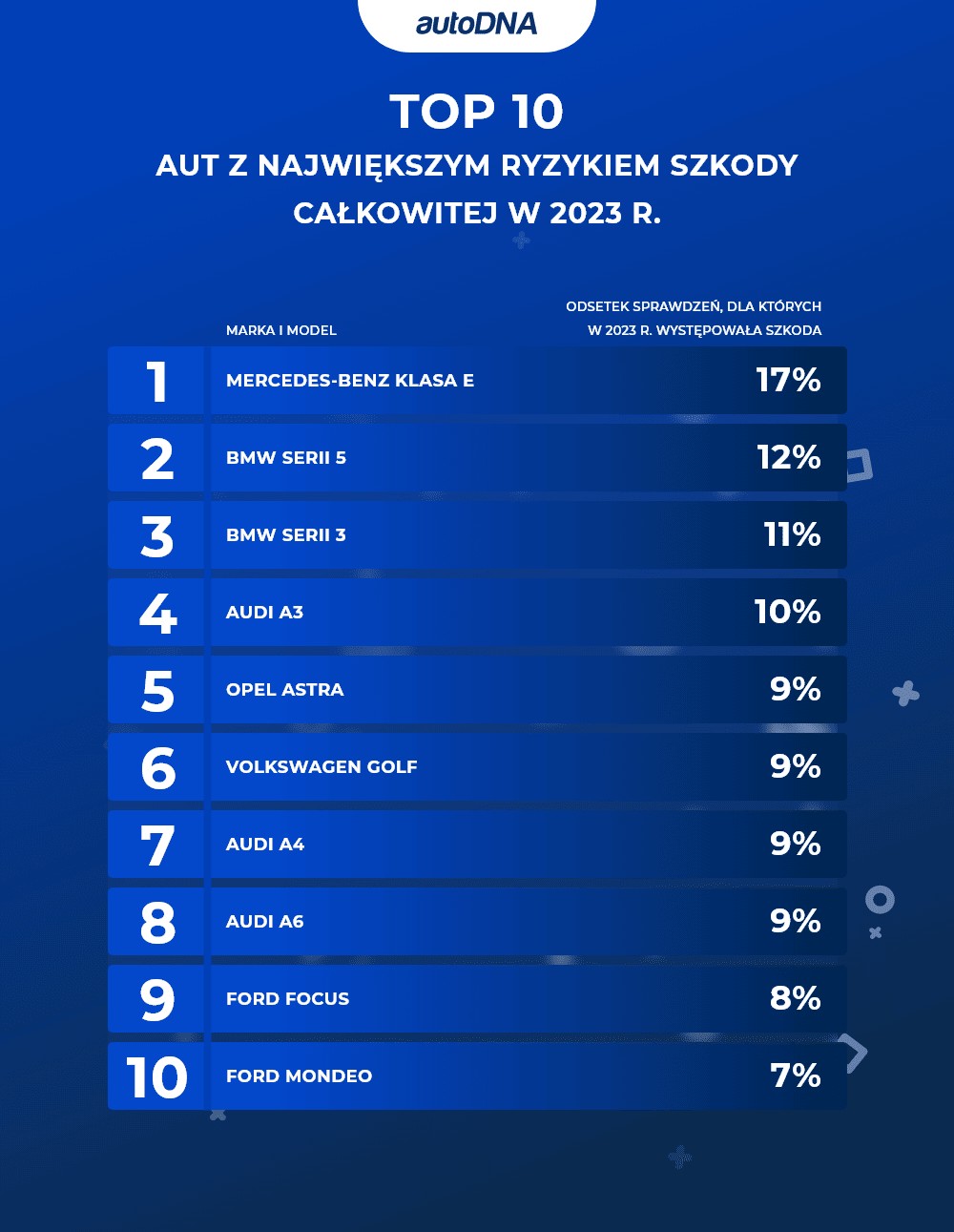 TOP 10 aut o największej wartości szkody całkowitej w 2023 r.