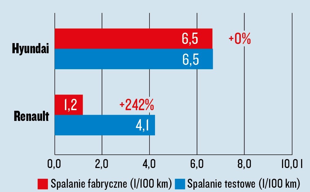 Hyundai i30 i Renault Megane - test spalania