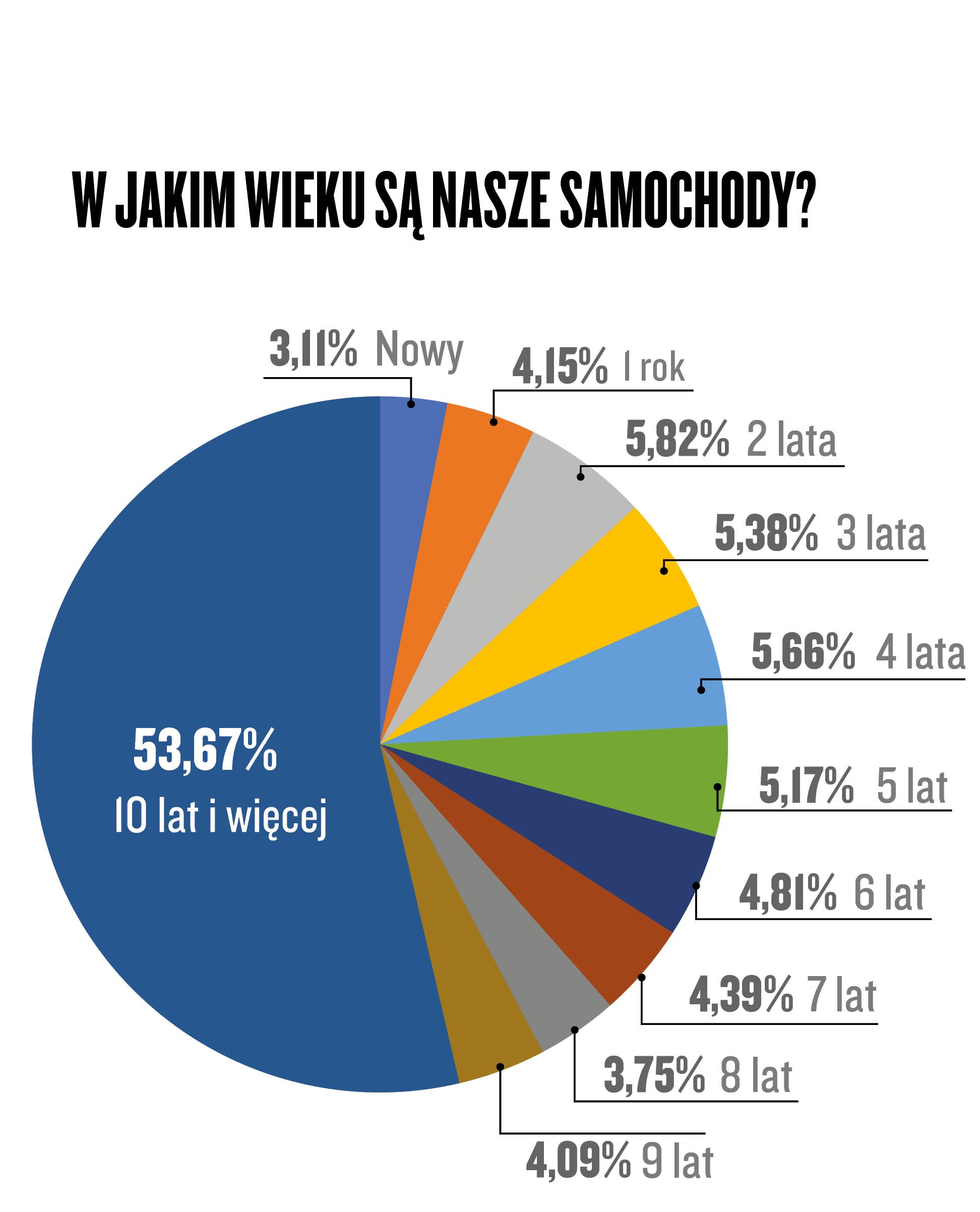 Narodowy Auto Test 2021