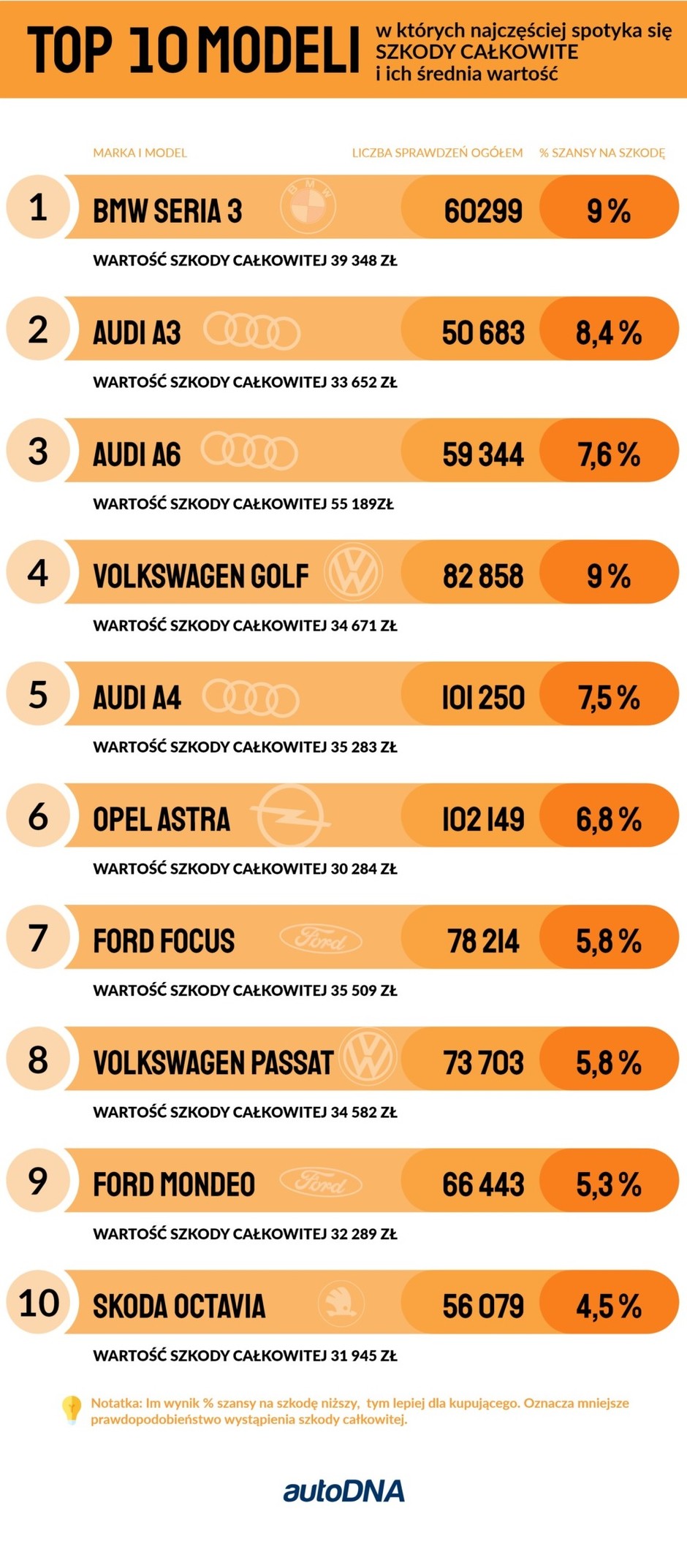 Odsetek szkód całkowitych wśród sprawdzonych samochodów używanych w portalu autoDNA