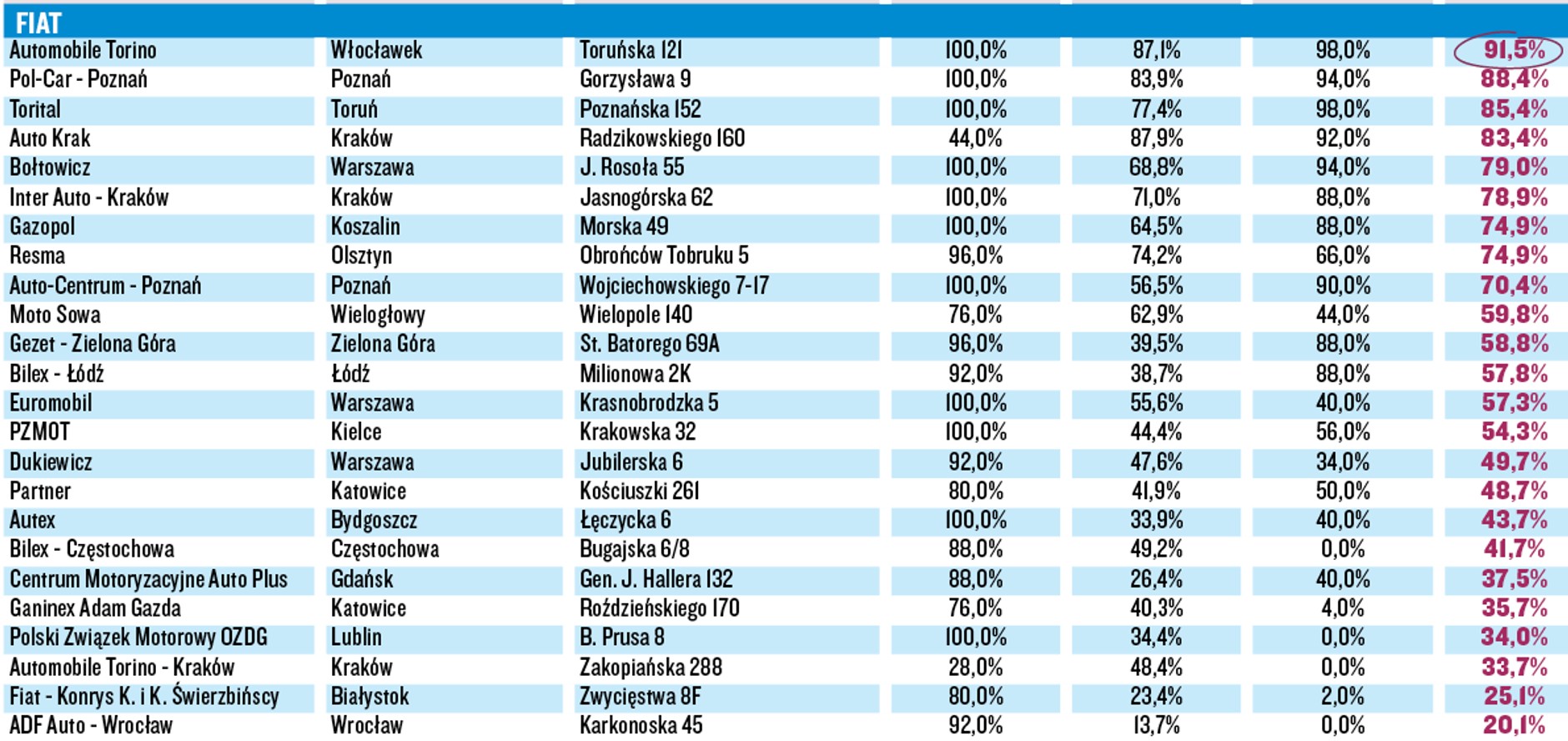 Wielki Test Salonów 2016 - Fiat
