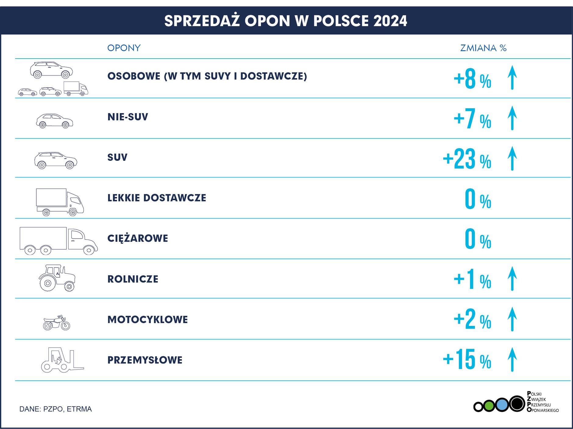 Sprzedaż opon w Polsce w 2024 r.