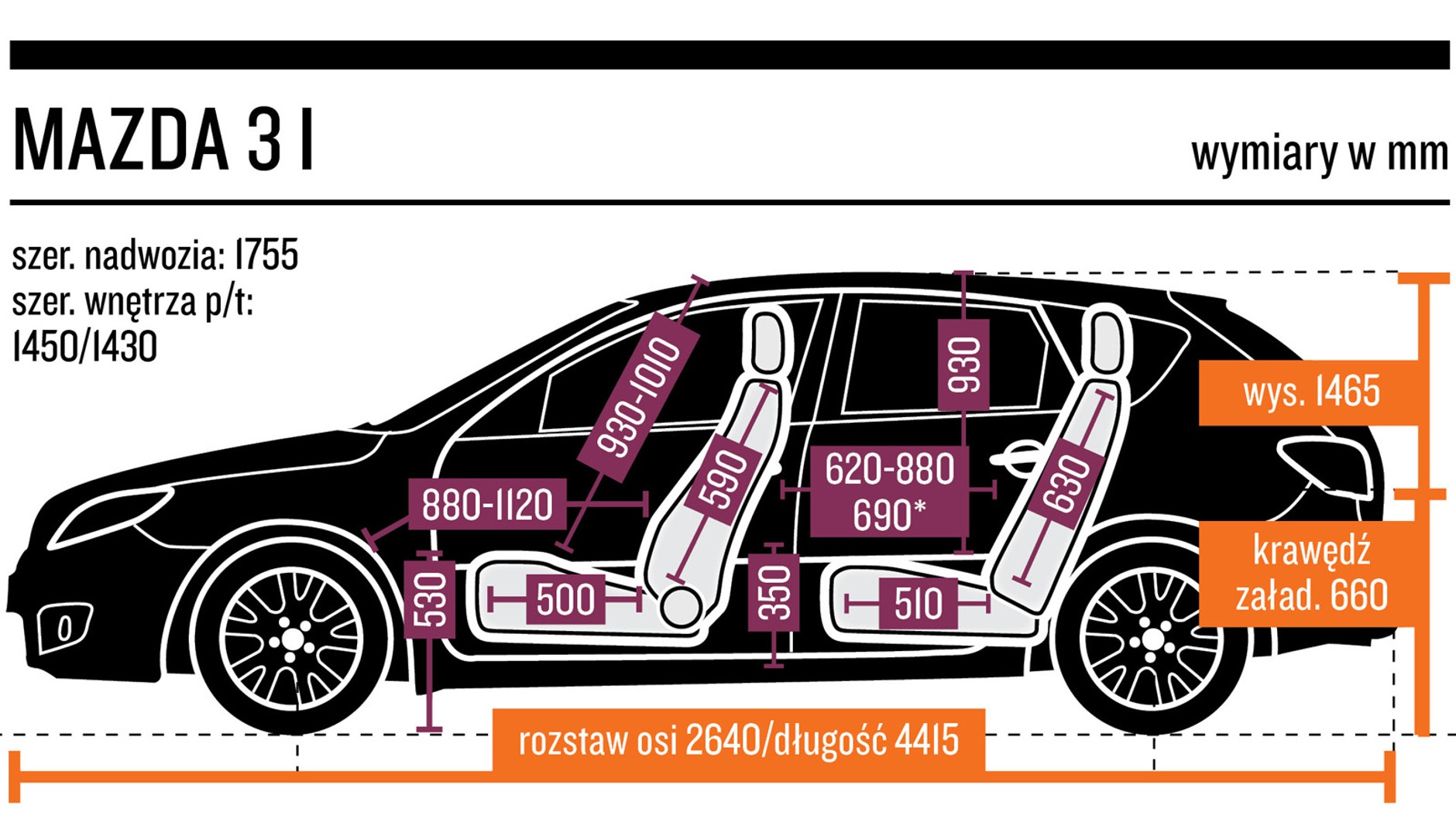 10. Mazda 3 I (2003-09) od 11 000 zł
