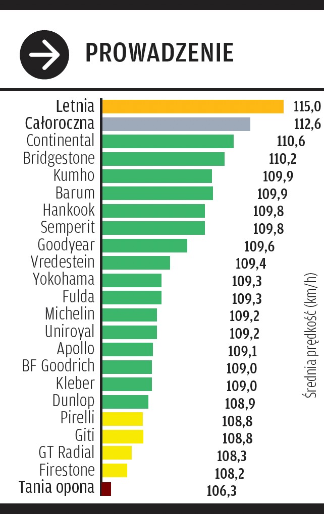 Prowadzenie na suchym