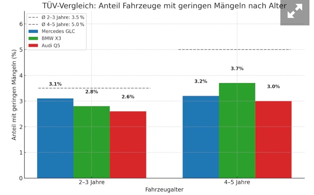 Odsetek aut z drobnymi usterkami podczas pierwszego i drugiego badania TUV