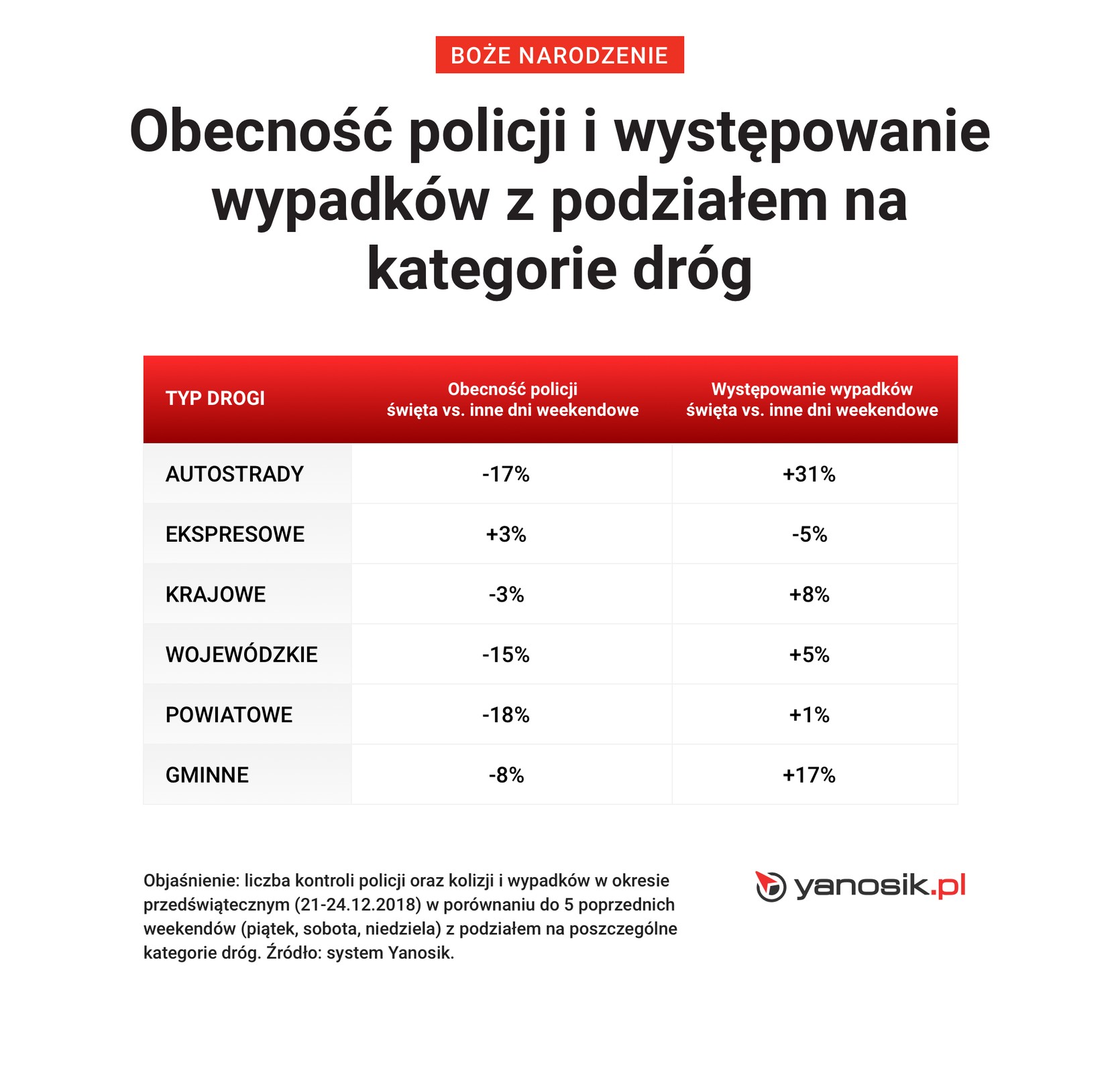 Obecność policji na drogach w okresie świątecznym