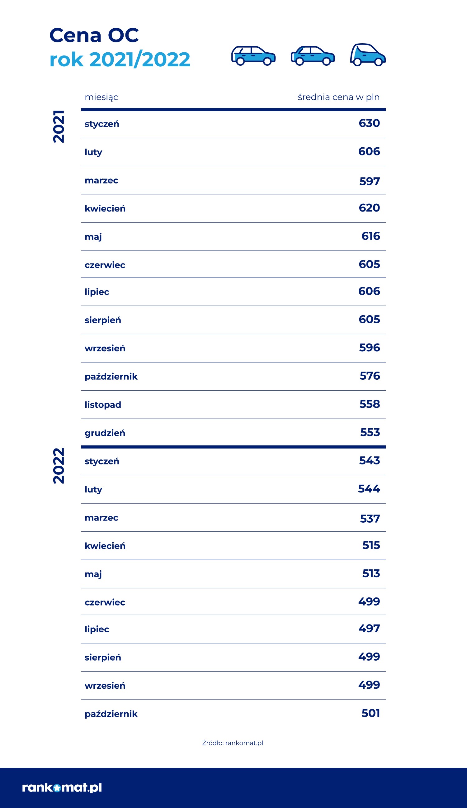 Stawki ubezpieczenia OC 2021 - 2022