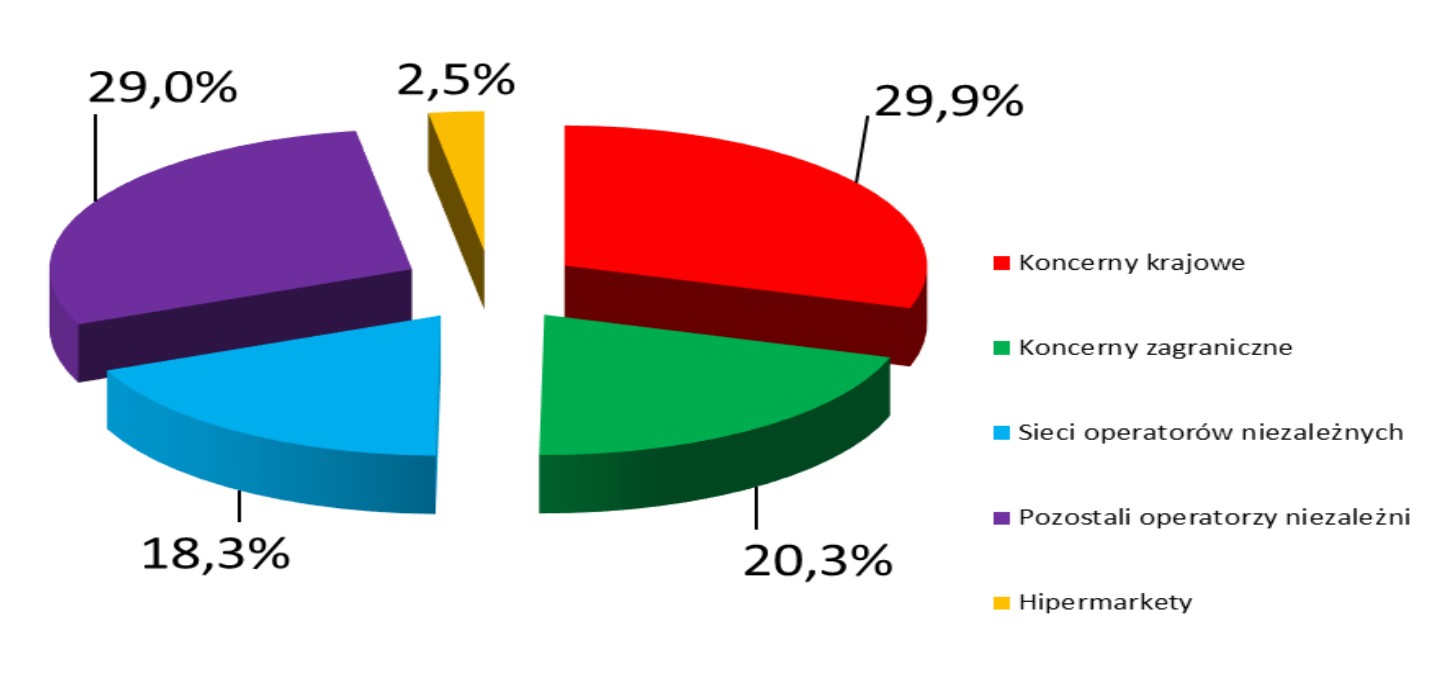 *) - od roku 2018 zgodnie z rejestrem URE i dla stacji paliw zlokalizowanych przez POPiHN