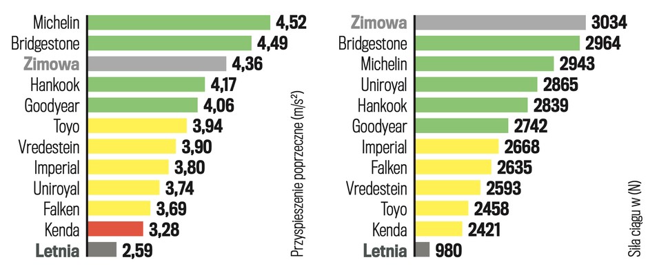 Slalom i trakcja na śniegu