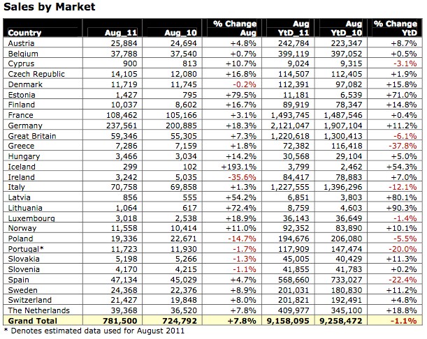 Sprzedaż nowych aut w Europie: dobry sierpień nadzieją na ostatni kwartał