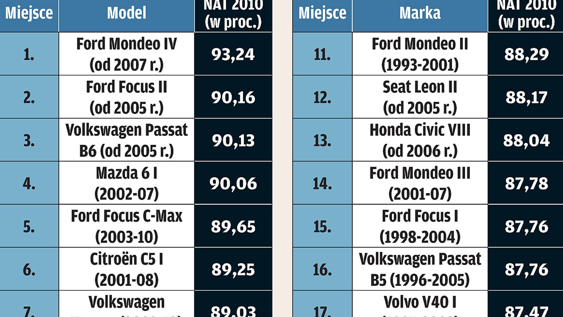 Narodowy Auto Test 2010: silnik, układ jezdny, nadwozie - co to znaczy najlepszy?