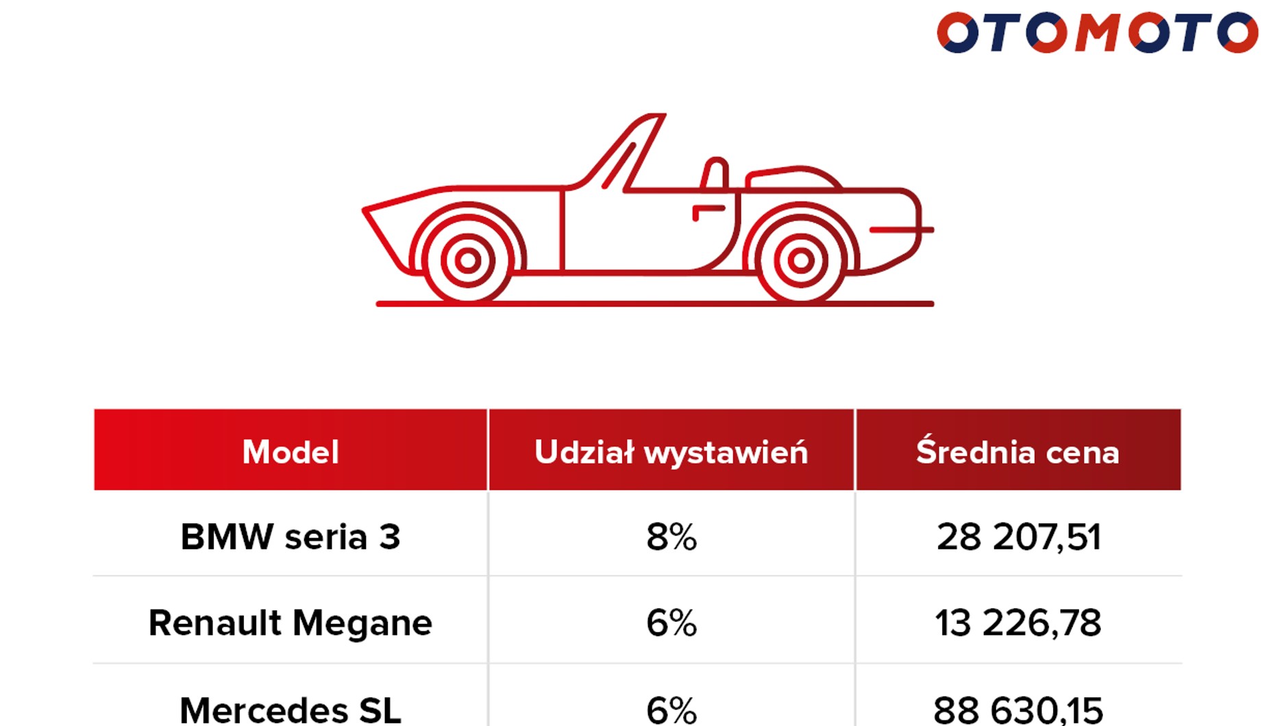 Najczęściej wystawiane kabriolety