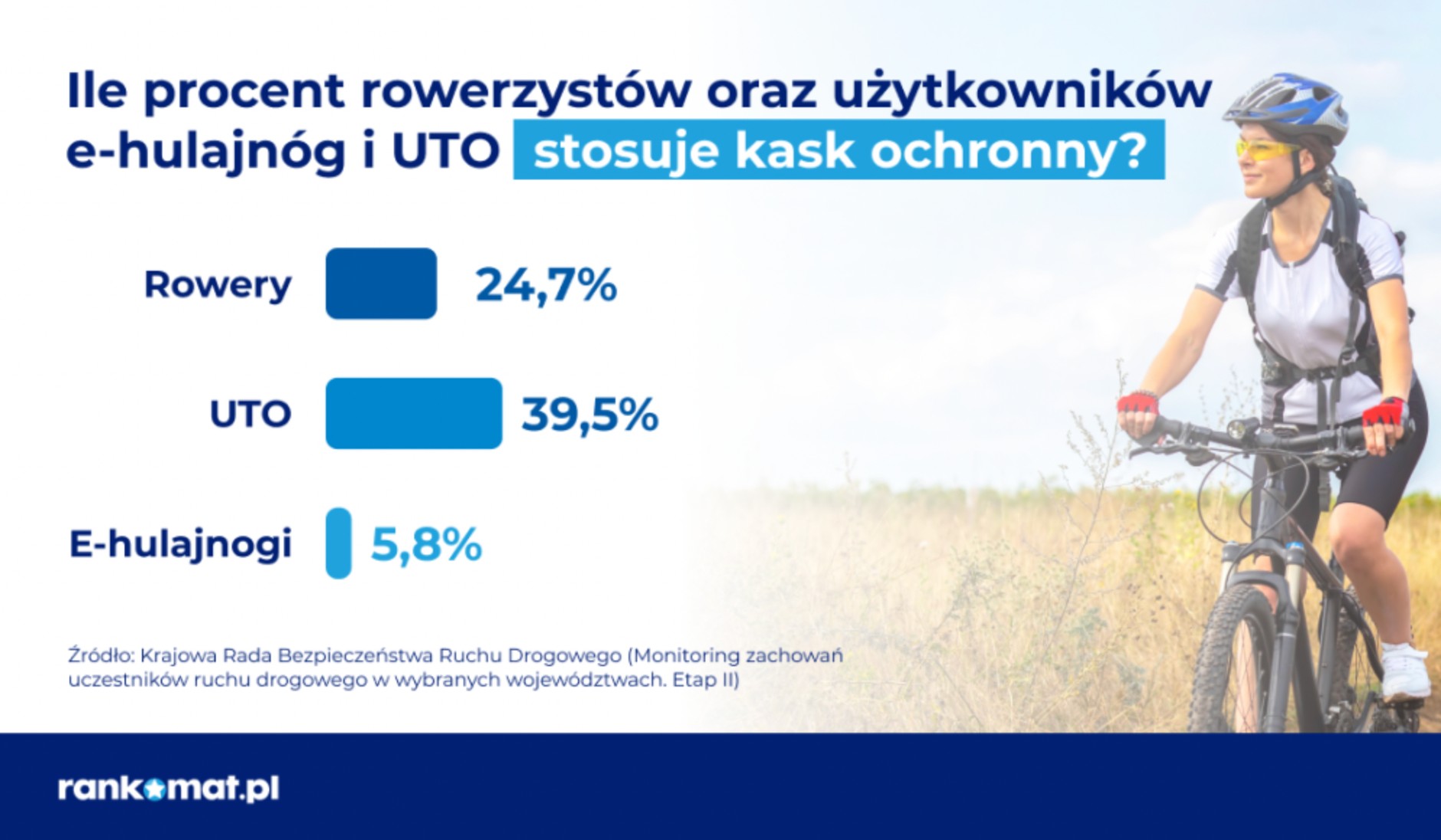 Ile procent rowerzystów i użytkowników e-hulajnóg i UTO stosuje kask ochronny