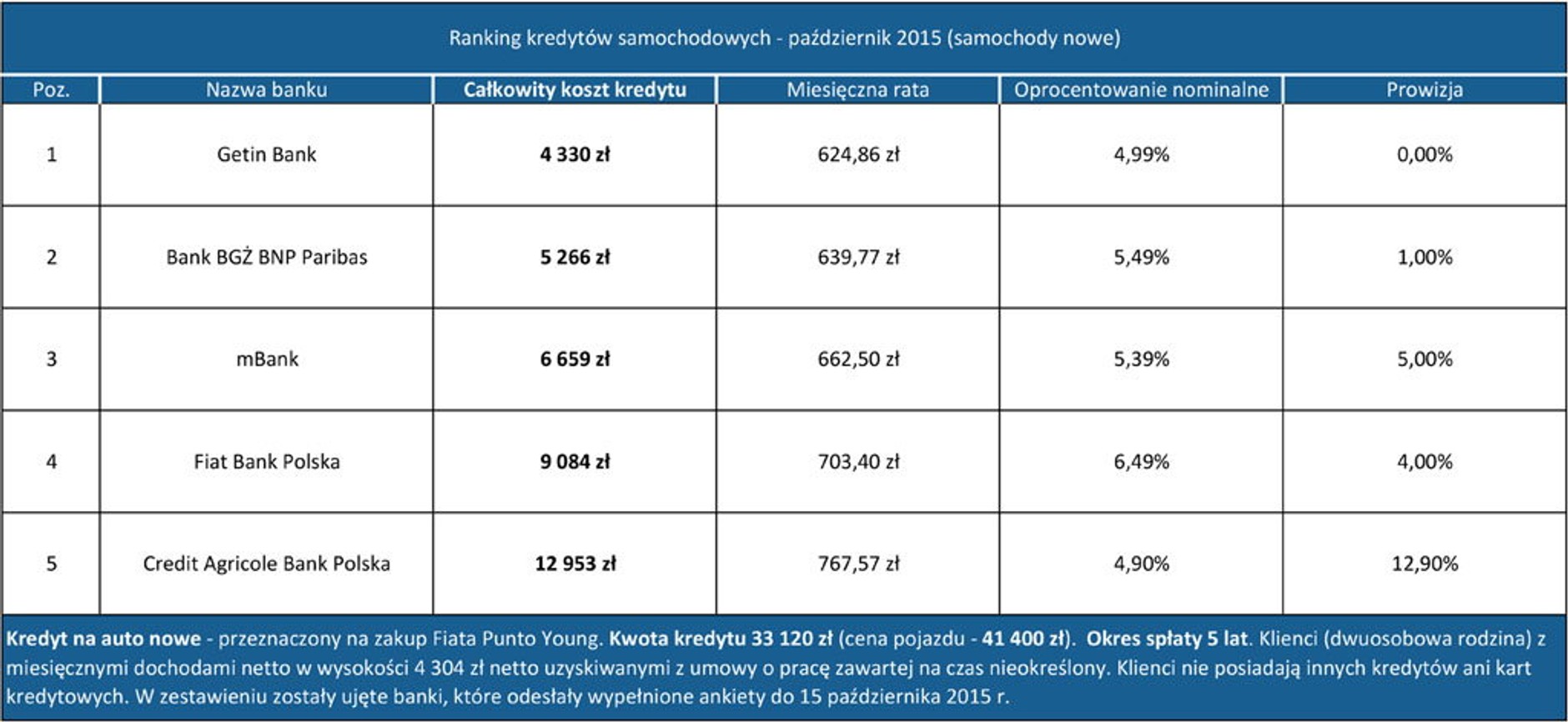 Kredyty samochodowe (październik 2015) - samochody nowe