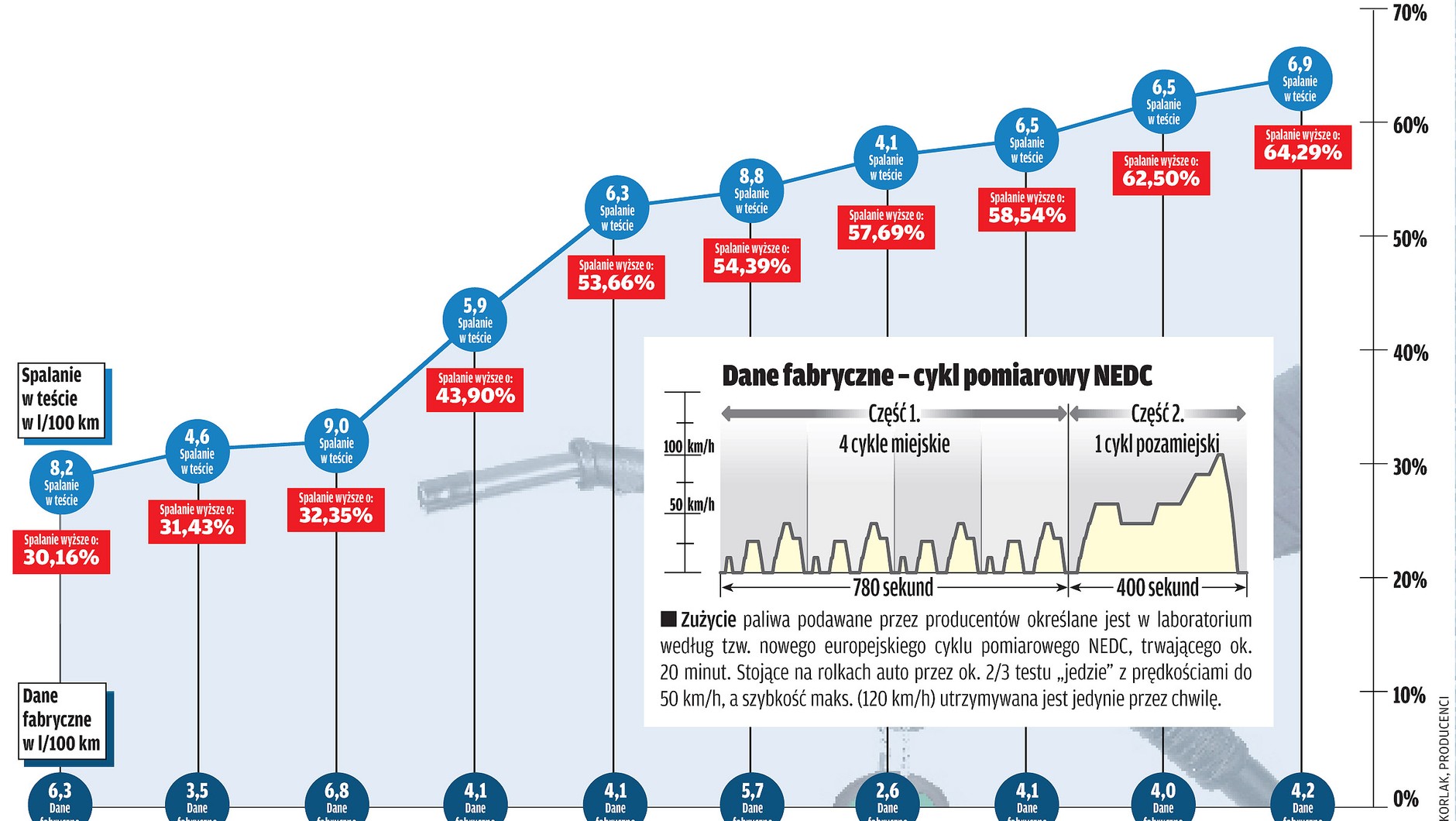 Fabryczne zużycie paliwa to ściema!