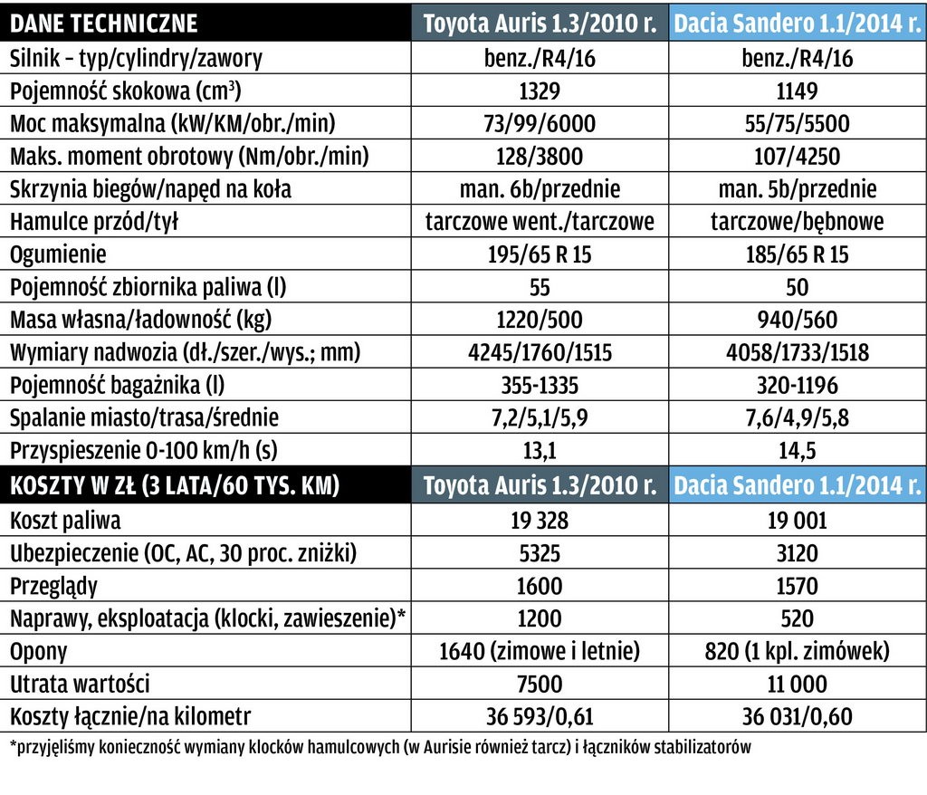 Dane techniczne i porównanie kosztów eksploatacji.
