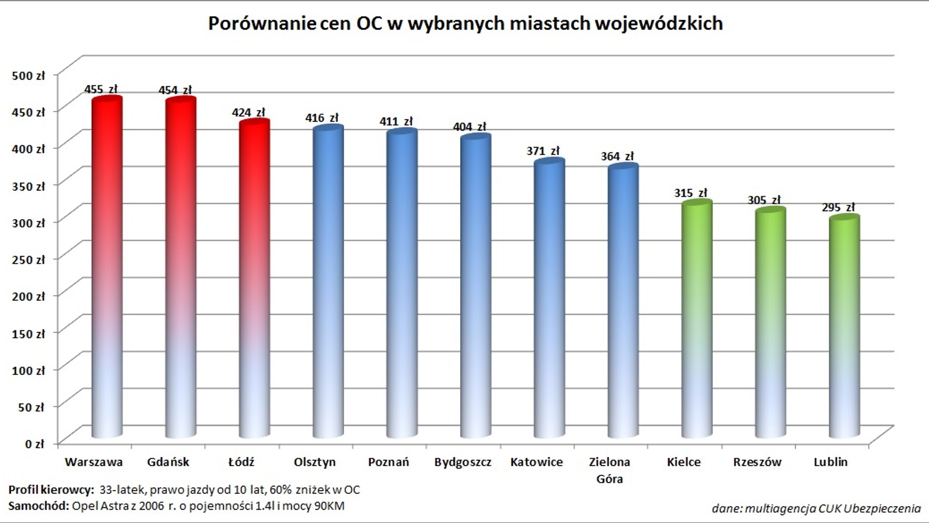 Porównanie cen OC w wybranych miastach wojewódzkich