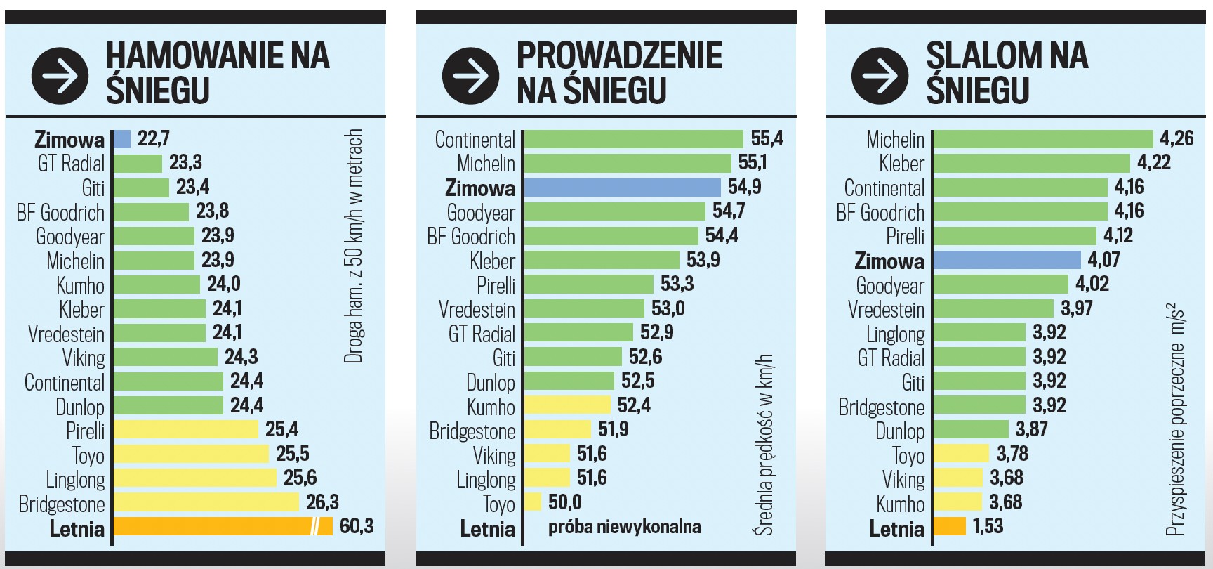 Testy na śniegu