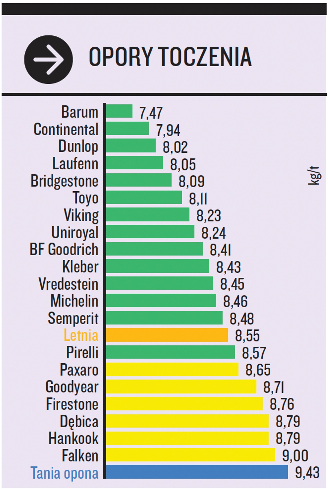 Koszty, opory toczenia