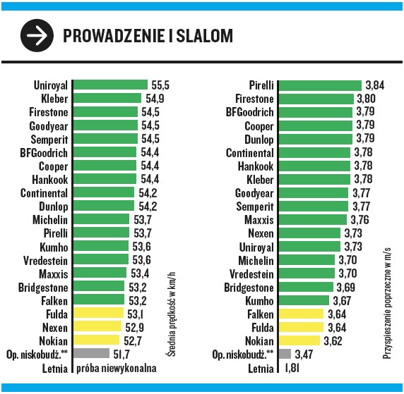 Test opon zimowych 2022. Próby wykonywane na śniegu.
