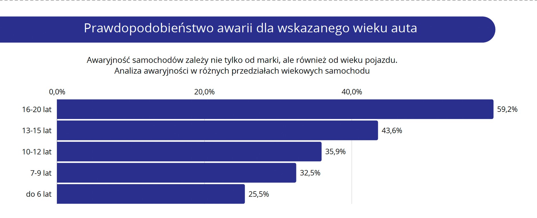 Wiek auta mocno wpływa na zagrożenie usterkami