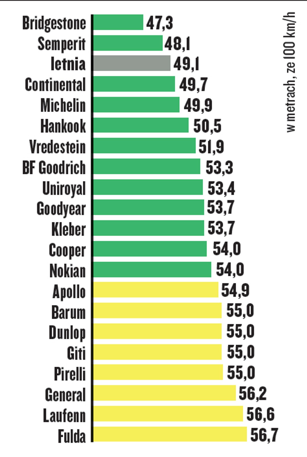 Hamowanie na mokrej drodze