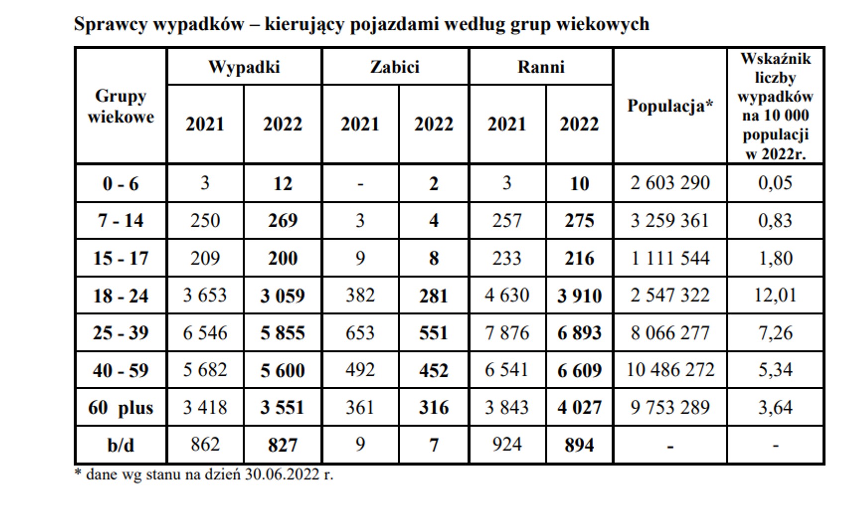 Sprawcy wypadków – kierujący pojazdami według grup wiekowych