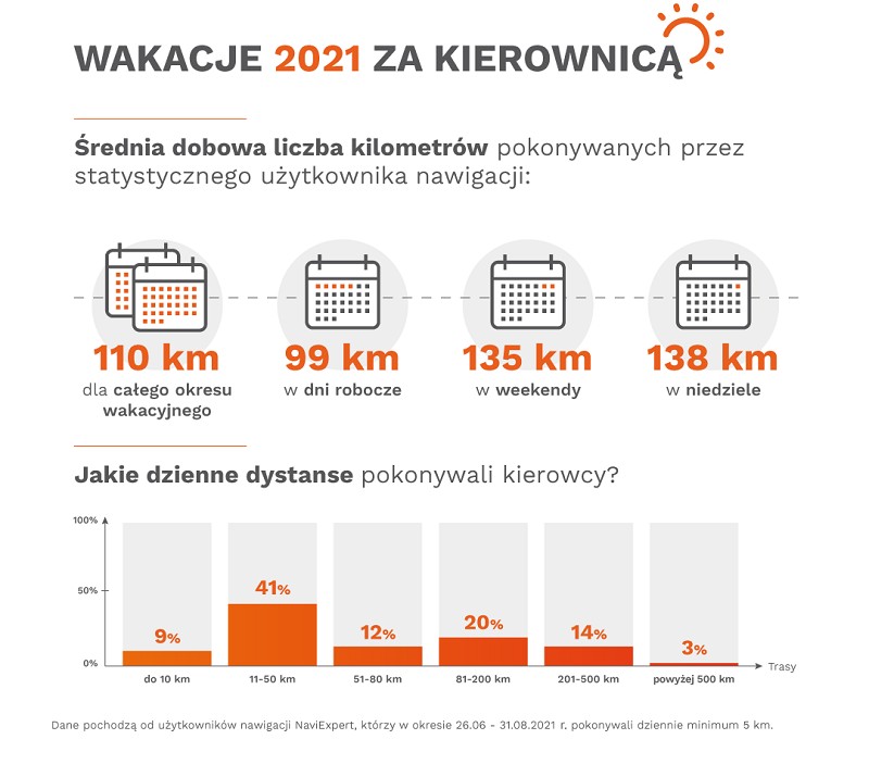 Wakacje 2021 statystyki Mazda, NaviExpert