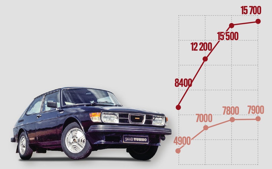 Saab 99 Turbo