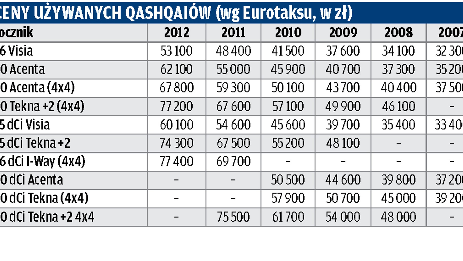 Używany Nissan Qashqai I: ostrożnie w terenie