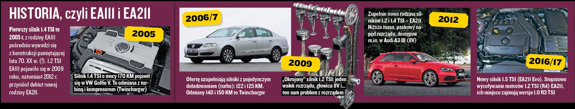 1.2/1.4 TSI: historia