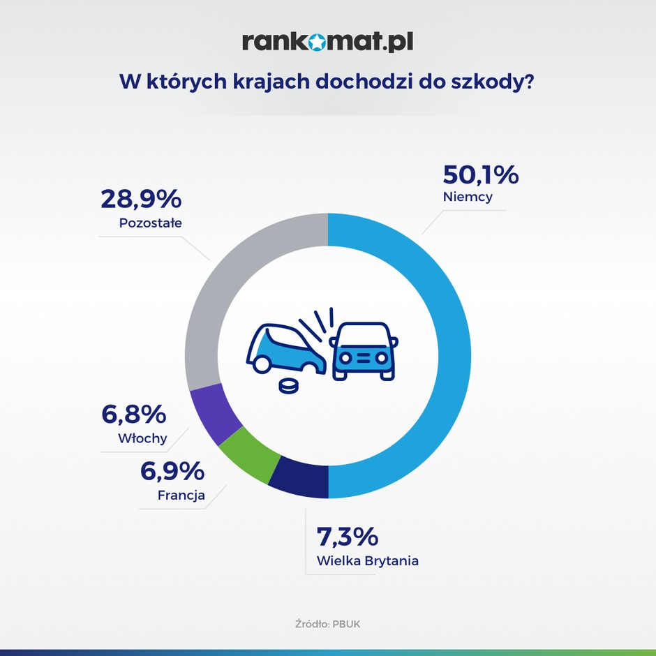 W tych krajach polscy kierowcy powodują szkody
