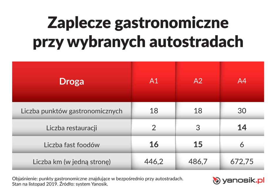 Zaplecze gastronomiczne przy drogach w Polsce