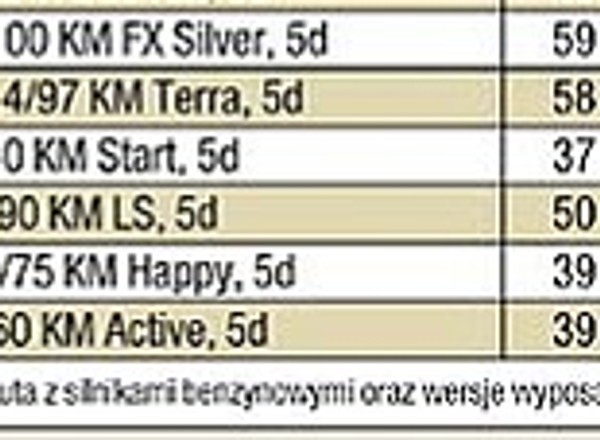 Polacy rezygnują z benzyniaków