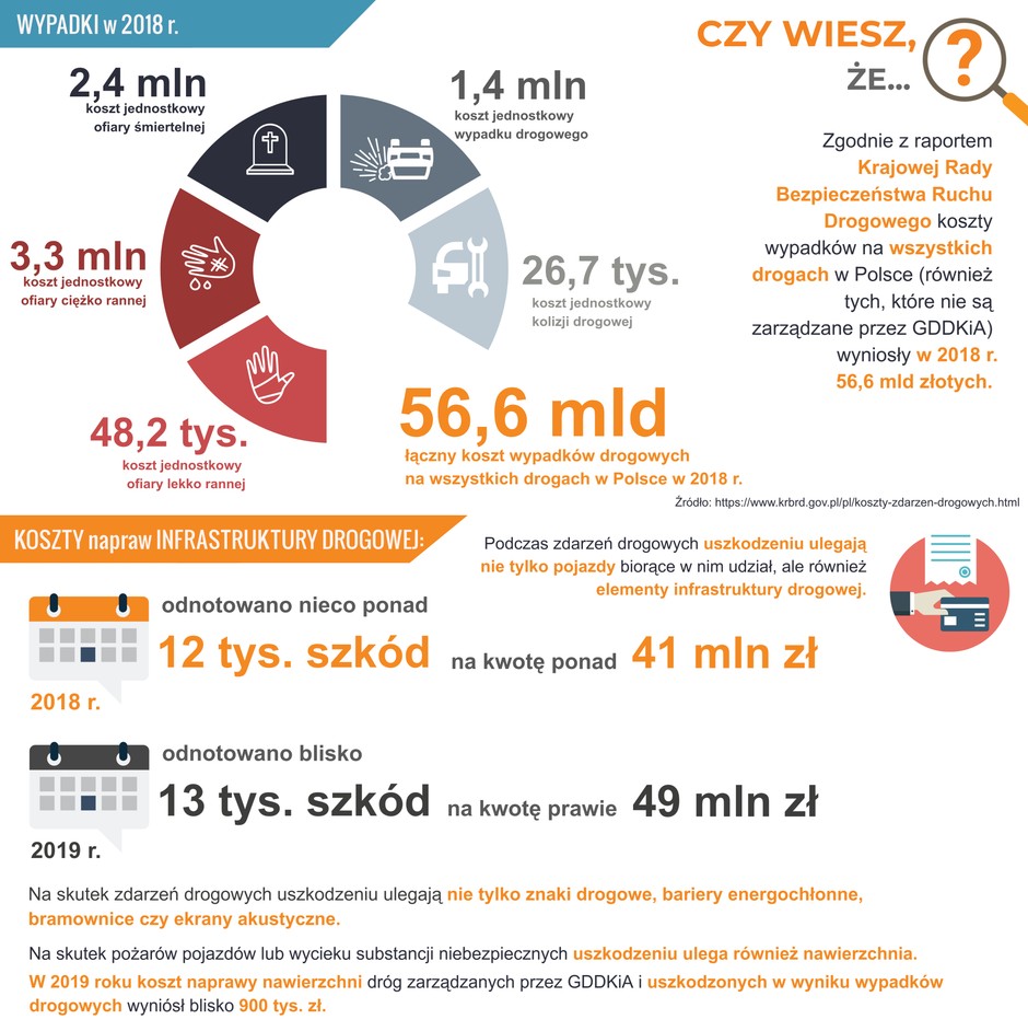 Kosztowne wypadki