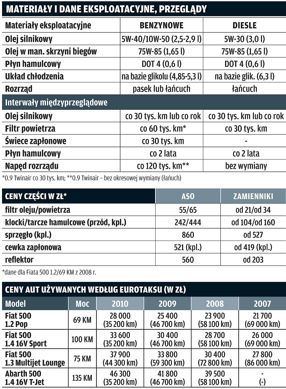 Czy warto kupić używanego Fiata 500?