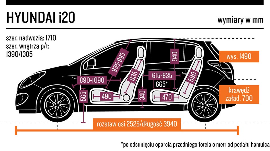 5. Hyundai i20 I (2008-14) - od 12 000 zł