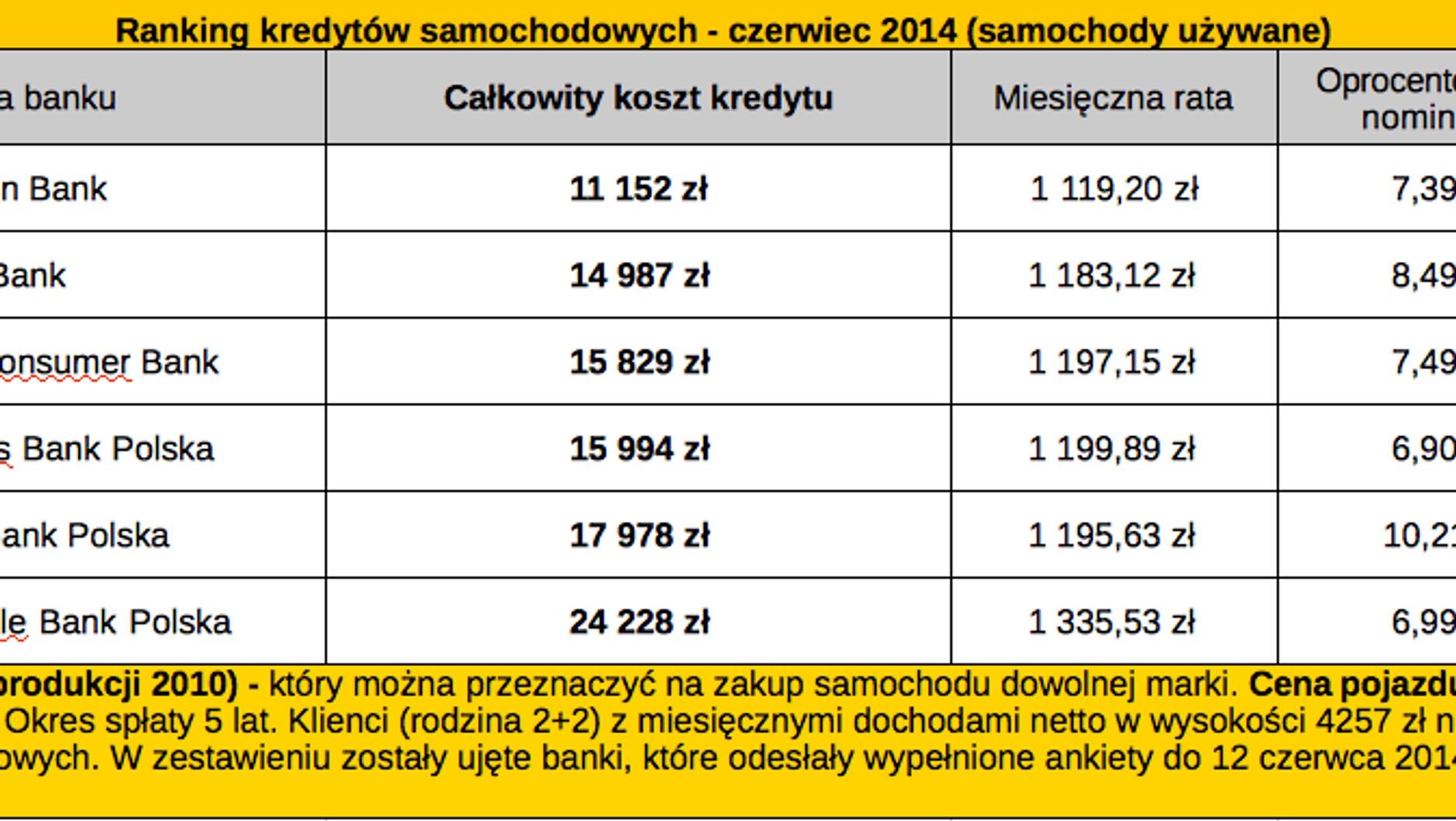 Ranking kredytów samochodowych - czerwiec 2014 (samochody używane)